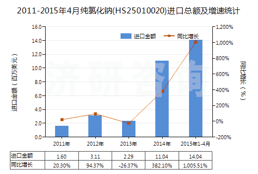 2011-2015年4月純氯化鈉(HS25010020)進(jìn)口總額及增速統(tǒng)計(jì)